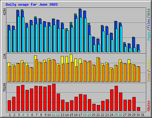 Daily usage for June 2022
