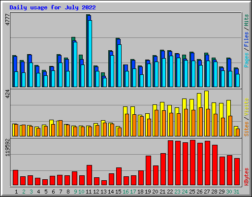 Daily usage for July 2022