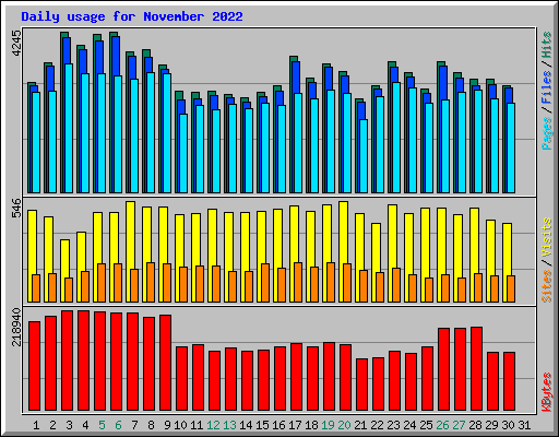 Daily usage for November 2022
