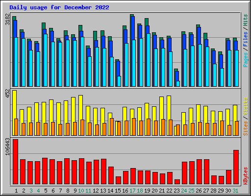 Daily usage for December 2022