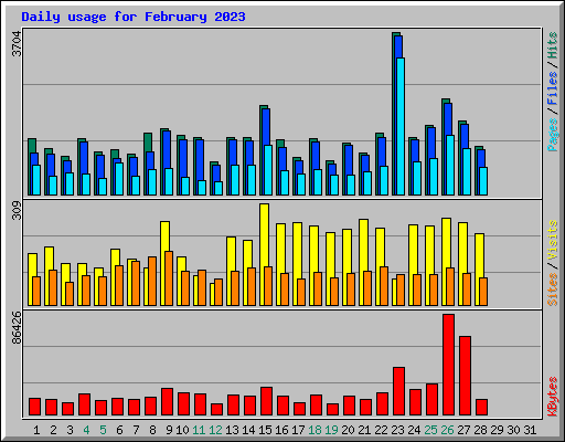 Daily usage for February 2023