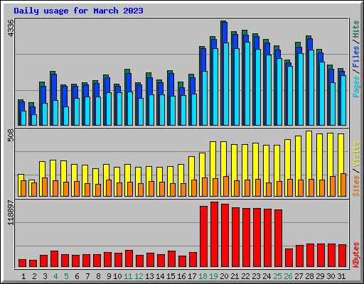 Daily usage for March 2023