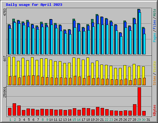 Daily usage for April 2023