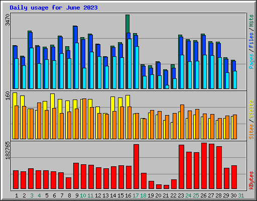 Daily usage for June 2023