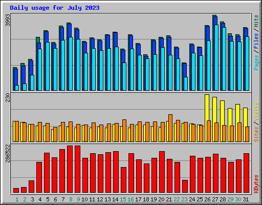 Daily usage for July 2023