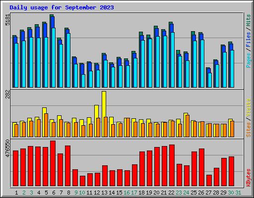 Daily usage for September 2023