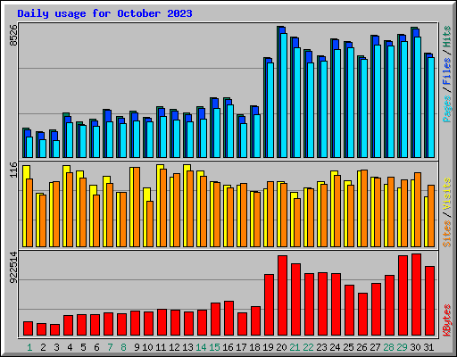 Daily usage for October 2023