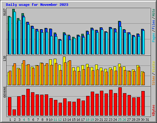 Daily usage for November 2023
