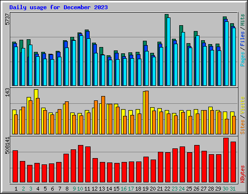 Daily usage for December 2023