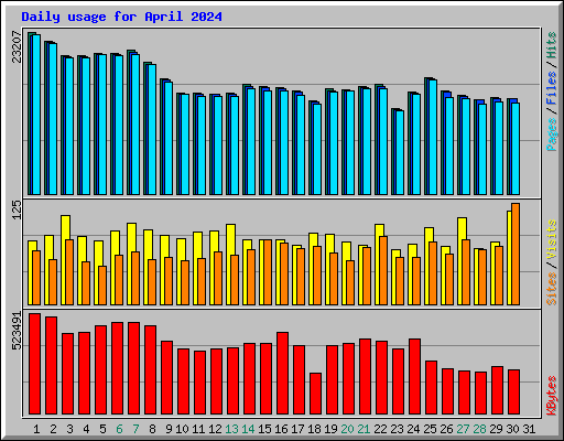 Daily usage for April 2024