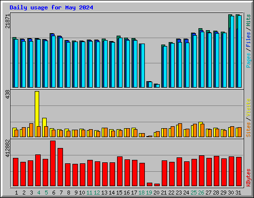 Daily usage for May 2024