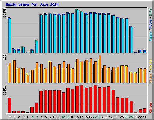 Daily usage for July 2024