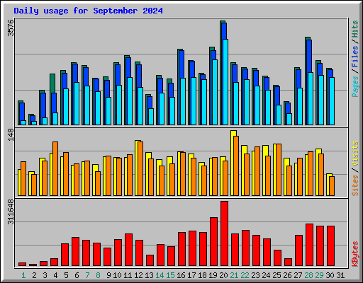Daily usage for September 2024