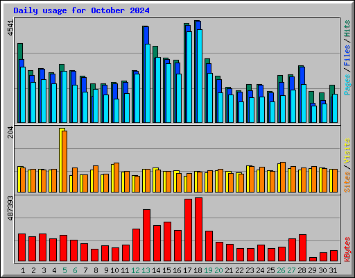 Daily usage for October 2024