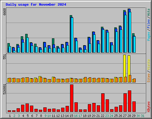 Daily usage for November 2024
