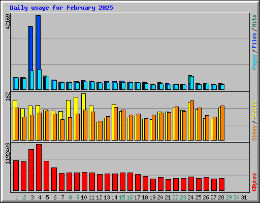 Daily usage for February 2025