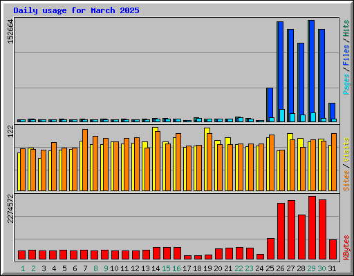 Daily usage for March 2025