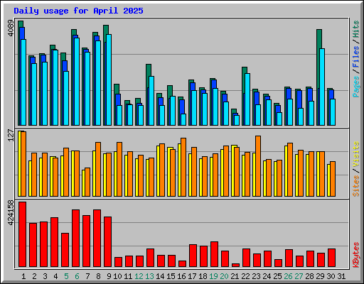 Daily usage for April 2025