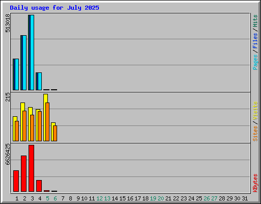 Daily usage for July 2025