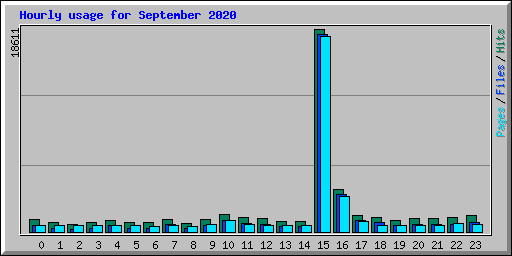 Hourly usage for September 2020