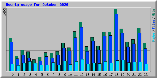 Hourly usage for October 2020