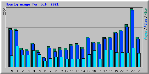 Hourly usage for July 2021