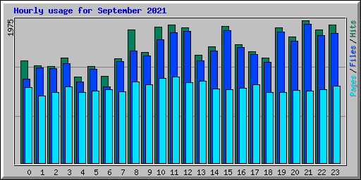 Hourly usage for September 2021