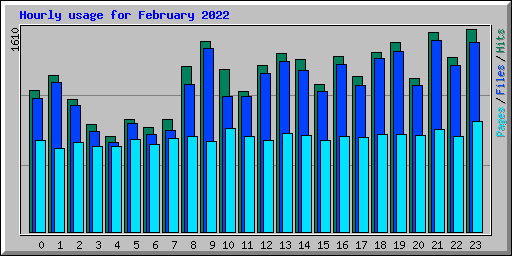 Hourly usage for February 2022