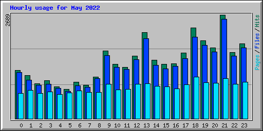 Hourly usage for May 2022