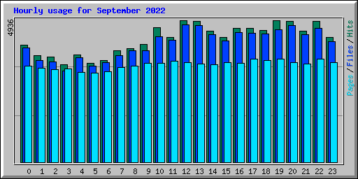 Hourly usage for September 2022