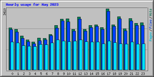 Hourly usage for May 2023