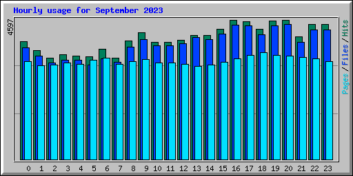 Hourly usage for September 2023