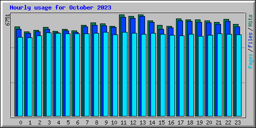 Hourly usage for October 2023